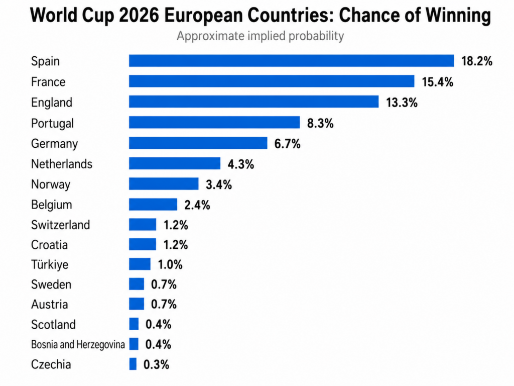 what are European countries chances of winning the 2026 world cup